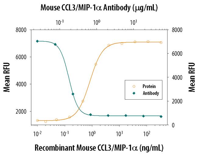 CCL3 Antibody in Neutralization (Neu)