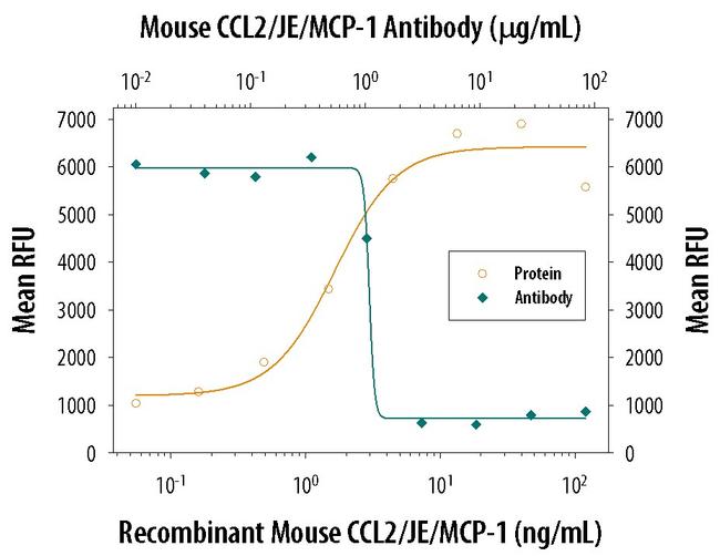 MCP-1 Antibody in Neutralization (Neu)