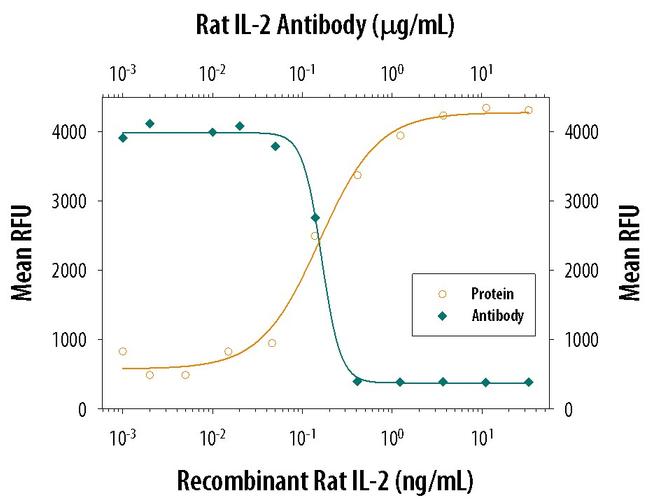 IL-2 Antibody in Neutralization (Neu)