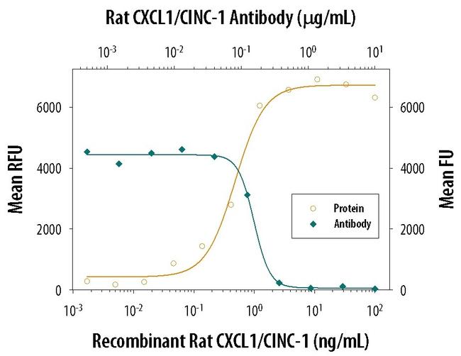 CXCL1 Antibody in Neutralization (Neu)