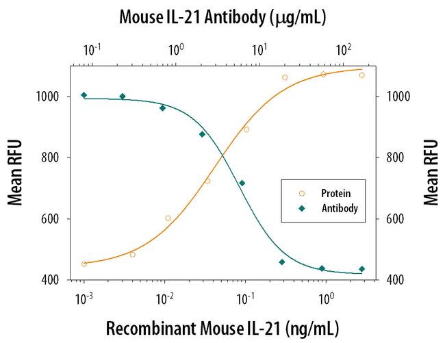 IL-21 Antibody in Neutralization (Neu)