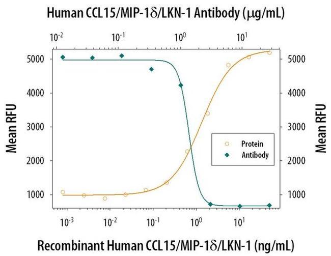 MIP-1 delta Antibody