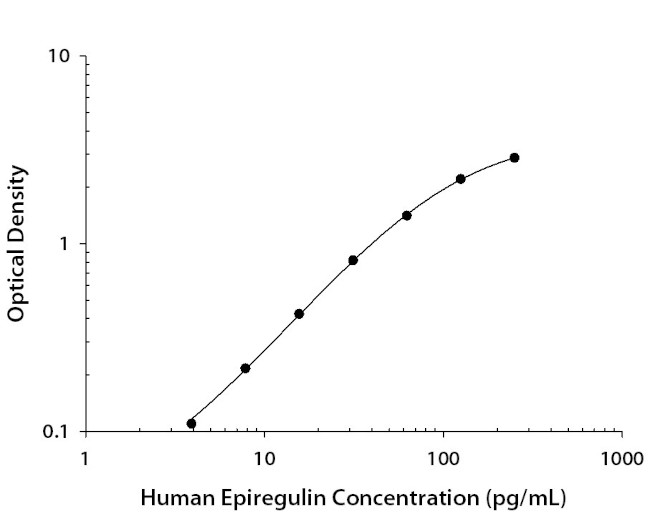 Epiregulin Antibody in ELISA (ELISA)