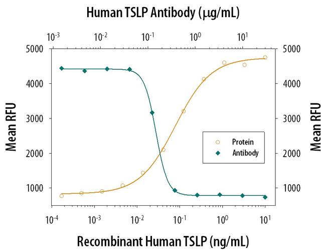 TSLP Antibody in Neutralization (Neu)