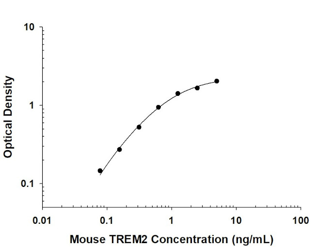 TREM2 Antibody in ELISA (ELISA)