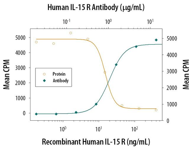 IL15RA Antibody in Neutralization (Neu)