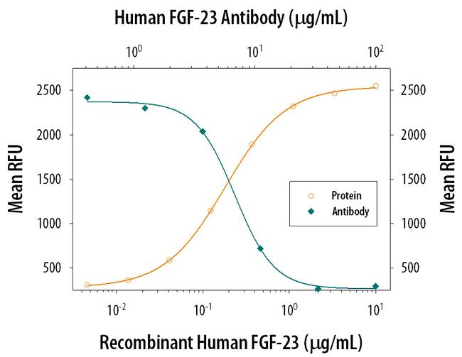 FGF23 Antibody in Neutralization (Neu)