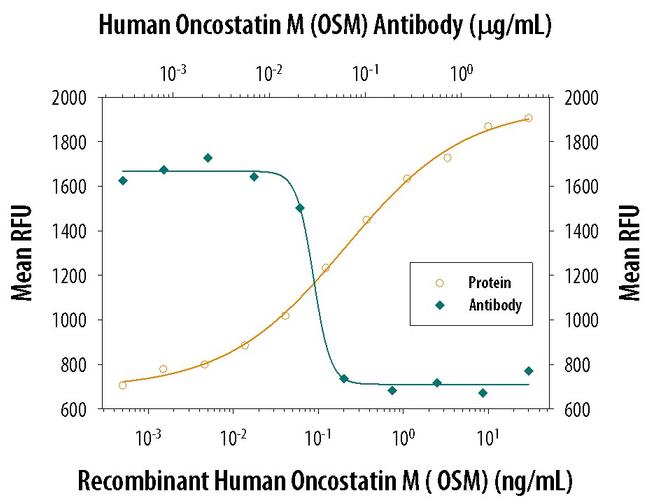 Oncostatin M Antibody in Neutralization (Neu)