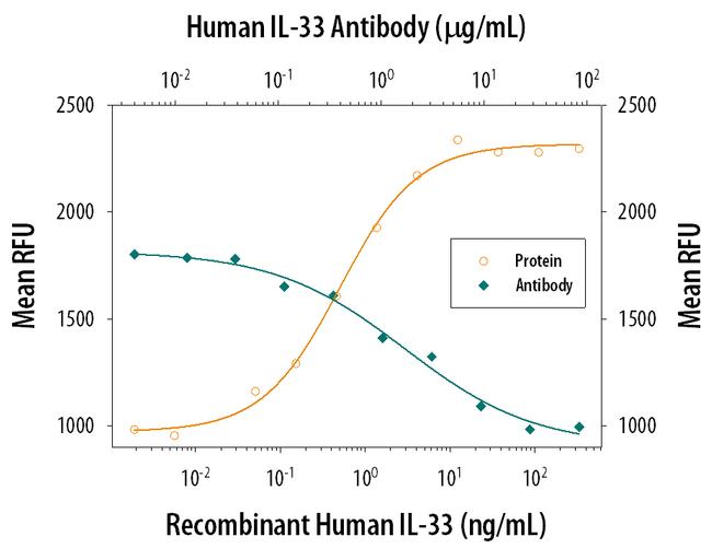 IL-33 Antibody in Neutralization (Neu)