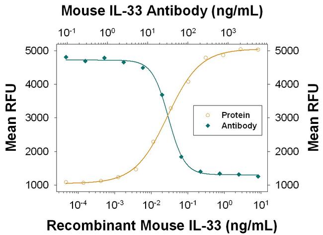IL-33 Antibody in Neutralization (Neu)