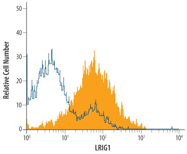 LRIG1 Antibody in Flow Cytometry (Flow)