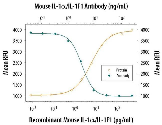 IL-1 alpha Antibody