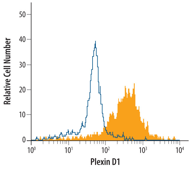 PLXND1 Antibody in Flow Cytometry (Flow)