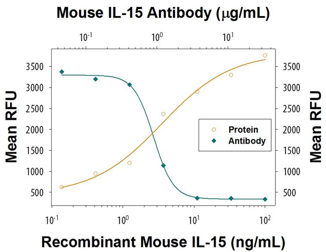 IL-15 Antibody in Neutralization (Neu)