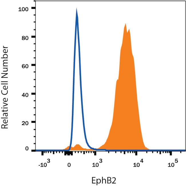 EphB2 Antibody in Flow Cytometry (Flow)