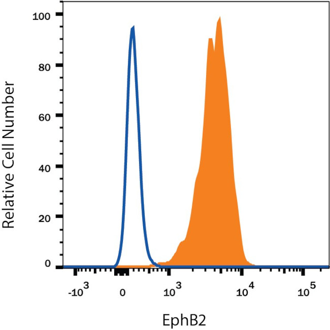 EphB2 Antibody in Flow Cytometry (Flow)