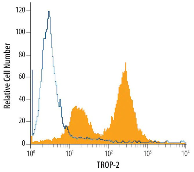 TROP2 Antibody in Flow Cytometry (Flow)