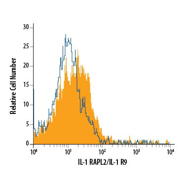 IL1RAPL2 Antibody in Flow Cytometry (Flow)