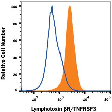 LTBR Antibody in Flow Cytometry (Flow)