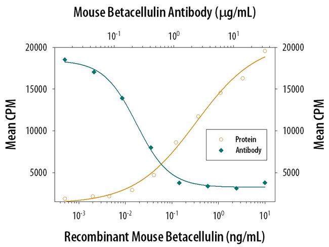 betacellulin Antibody in Neutralization (Neu)