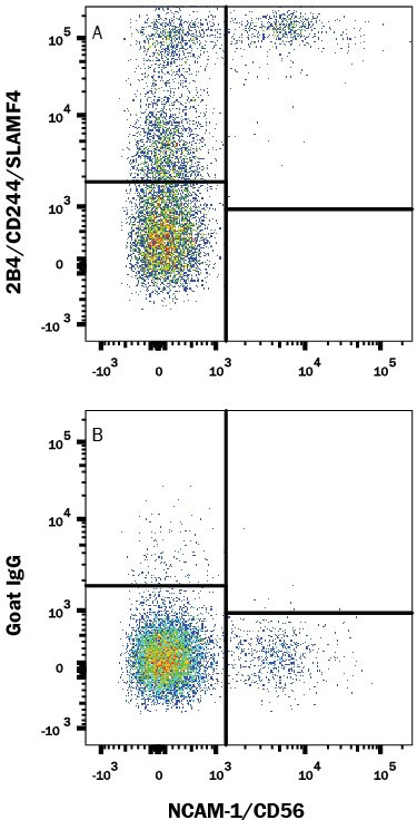 CD244 Antibody in Flow Cytometry (Flow)