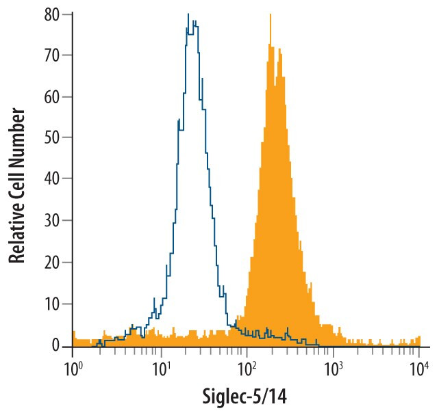 SIGLEC5 Antibody in Flow Cytometry (Flow)