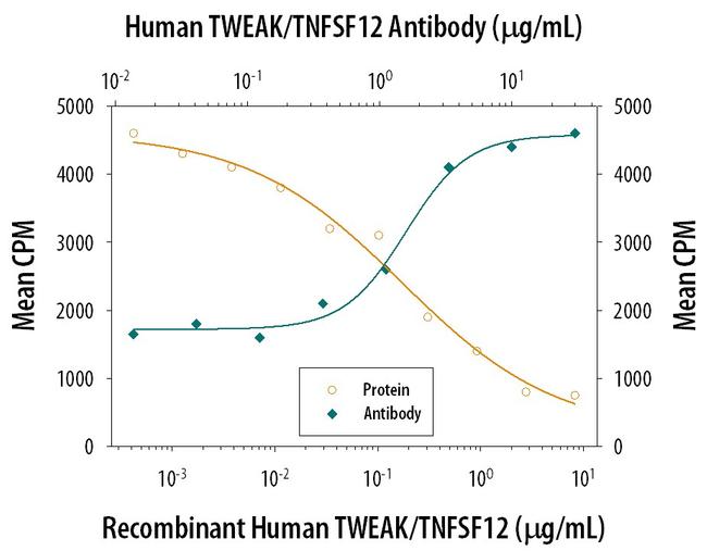 TWEAK Antibody in Neutralization (Neu)