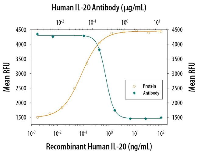 IL-20 Antibody in Neutralization (Neu)