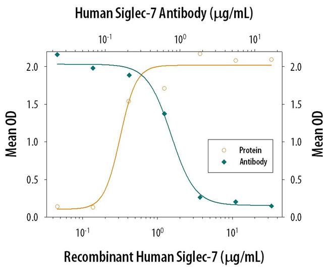 SIGLEC7 Antibody in Neutralization (Neu)