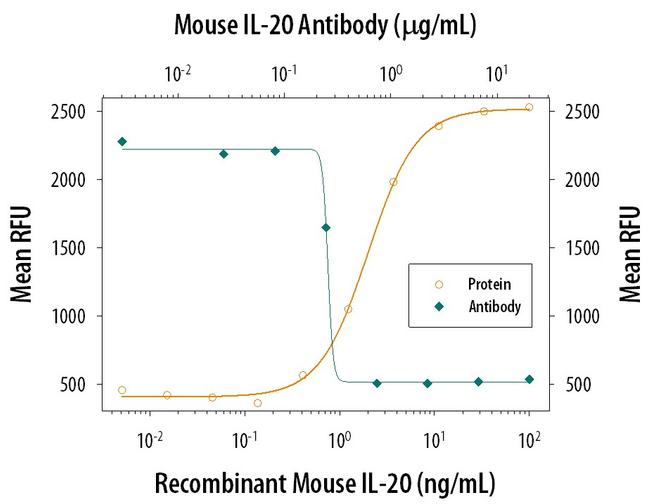 IL-20 Antibody in Neutralization (Neu)