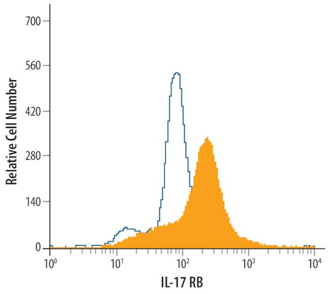 IL17RB Antibody in Flow Cytometry (Flow)