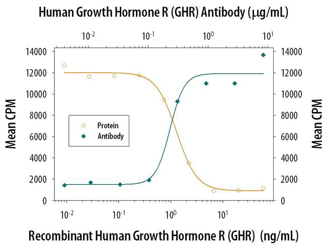 Growth Hormone Receptor Antibody in Neutralization (Neu)