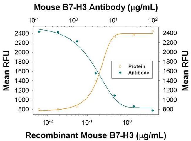 B7-H3 Antibody in Neutralization (Neu)