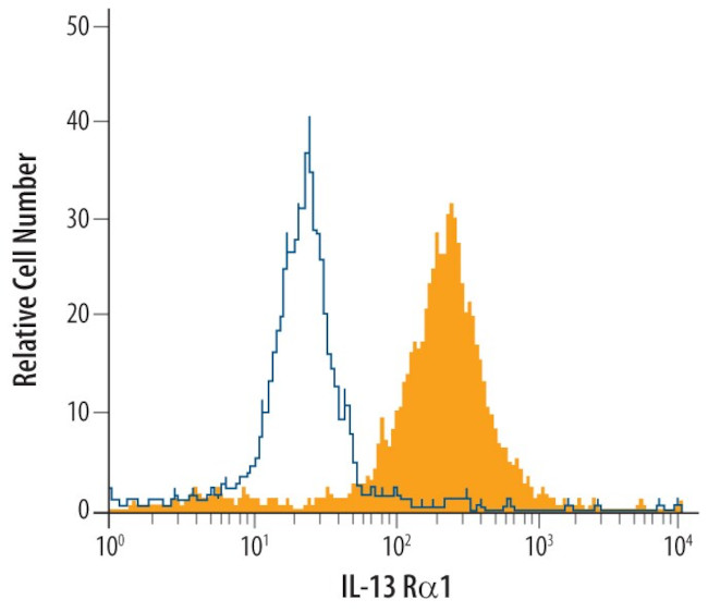 IL13RA1 Antibody in Flow Cytometry (Flow)