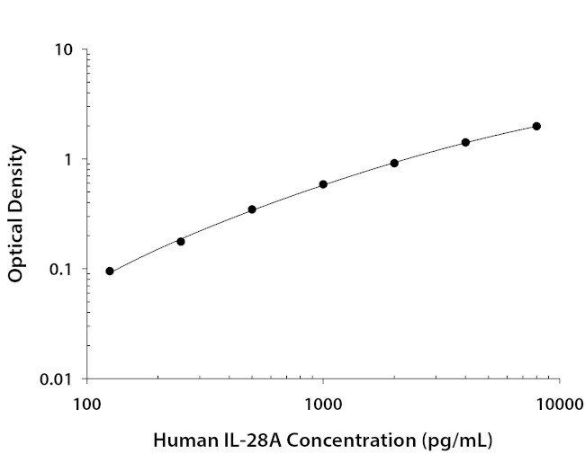 IL-28A Antibody in ELISA (ELISA)