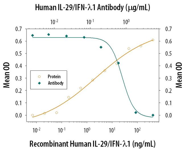 IL-29 Antibody in Neutralization (Neu)