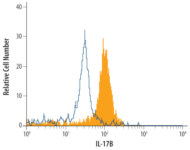 IL17B Antibody in Flow Cytometry (Flow)