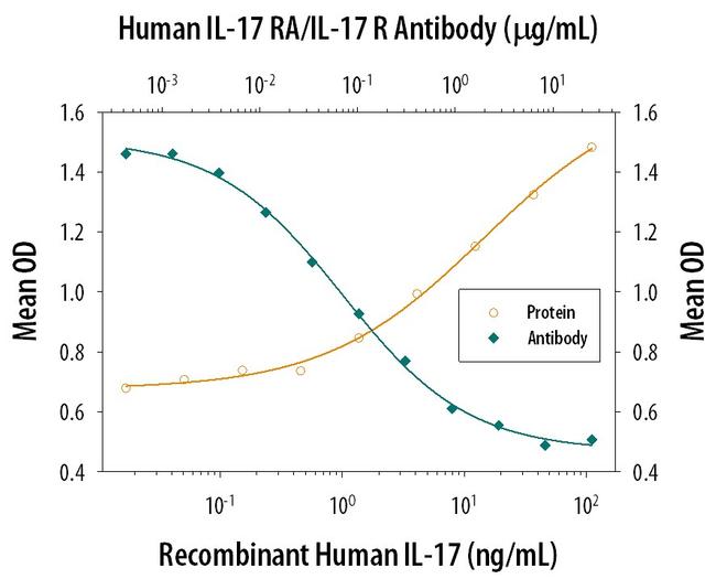 IL17RA Antibody in Neutralization (Neu)