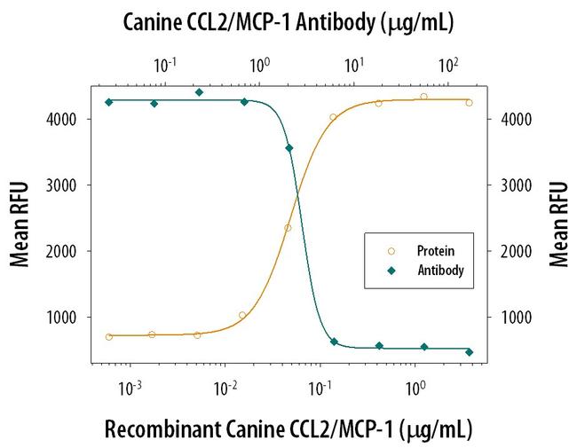 MCP-1 Antibody in Neutralization (Neu)