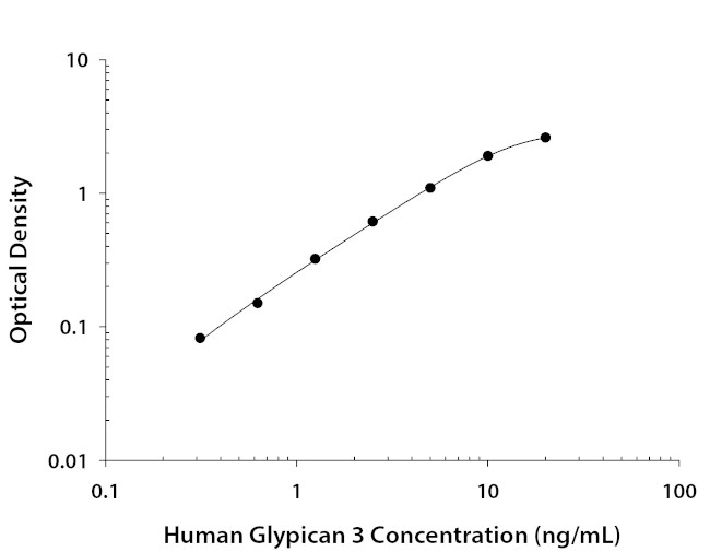 Glypican 3 Antibody in ELISA (ELISA)