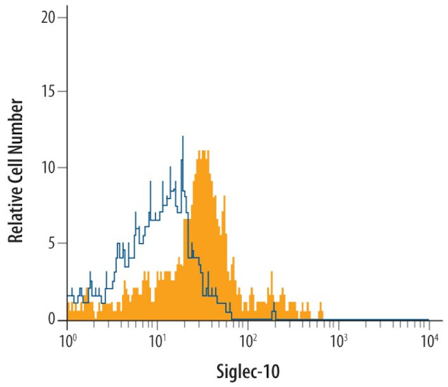 SIGLEC10 Antibody in Flow Cytometry (Flow)