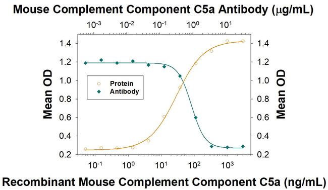 Complement C5a Antibody in Neutralization (Neu)