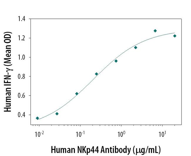 NKp44 Antibody in Functional Assay (Functional)