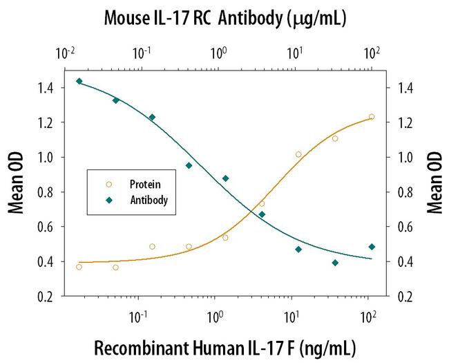 IL17RC Antibody in Neutralization (Neu)