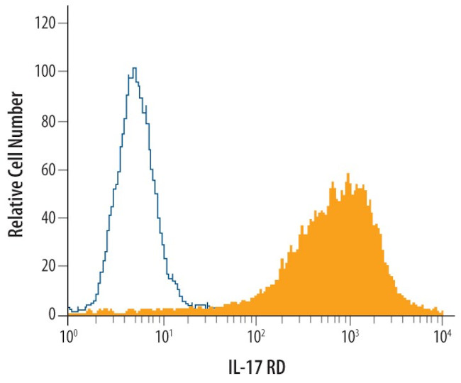 IL17RD Antibody in Flow Cytometry (Flow)