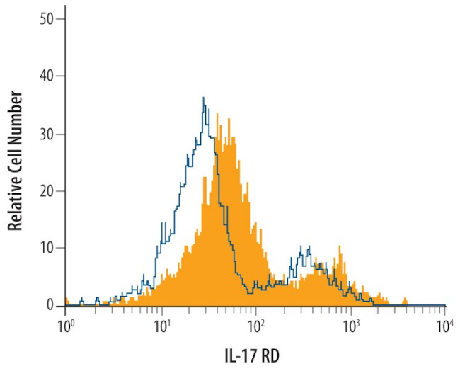 IL17RD Antibody in Flow Cytometry (Flow)