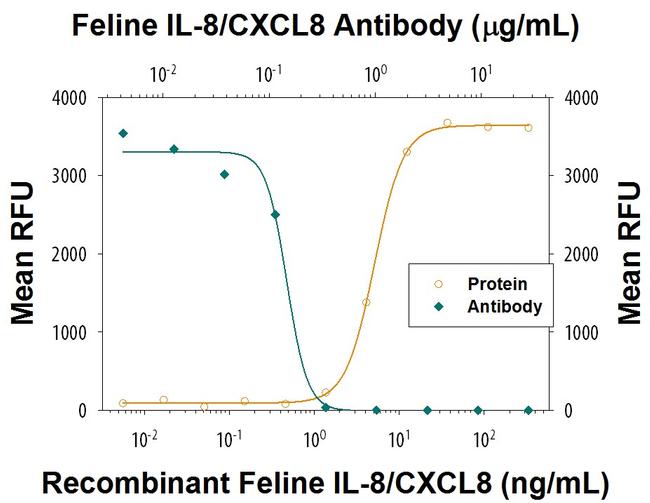 IL-8 (CXCL8) Antibody in Neutralization (Neu)