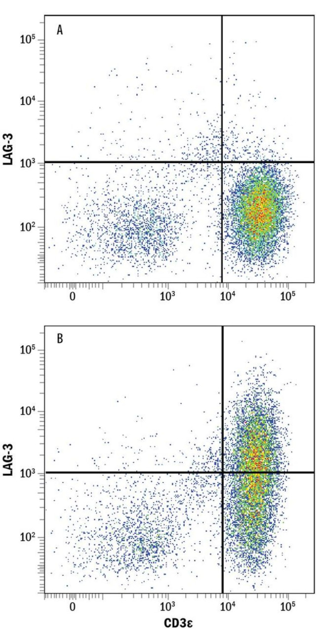 CD223 Antibody in Flow Cytometry (Flow)