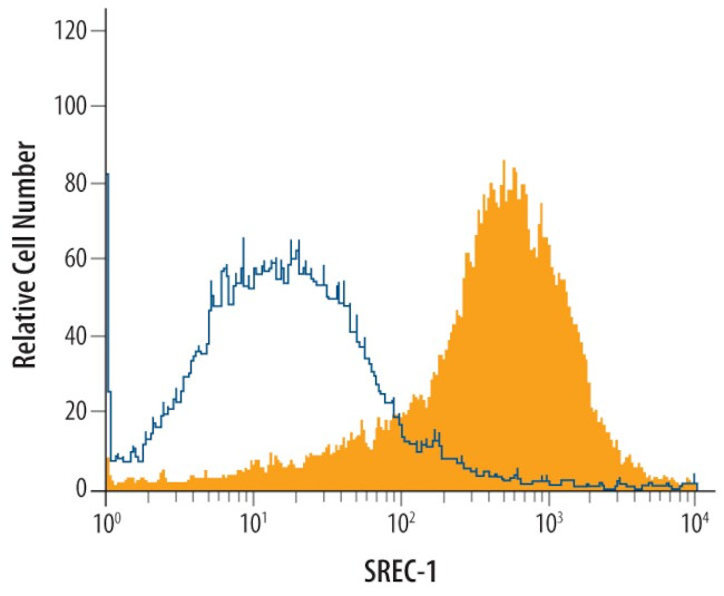 SCARF1 Antibody in Flow Cytometry (Flow)