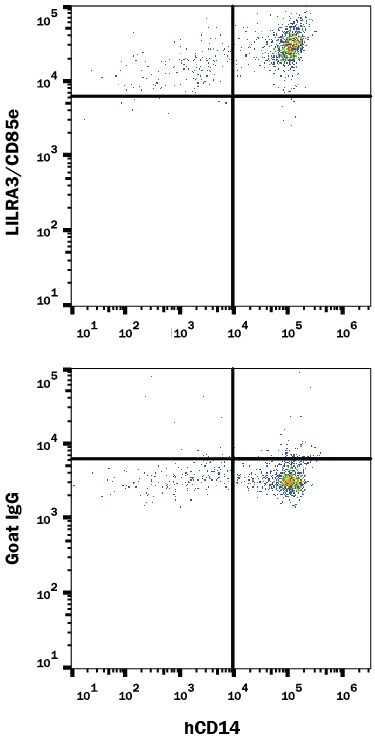 LILRA3 Antibody in Flow Cytometry (Flow)